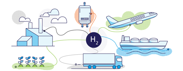 Hydrogen uses
